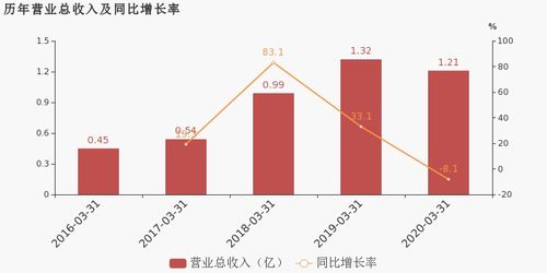 金石資源2020年一季度業績分析 歸母凈利潤降幅超營收，凸顯資源行業成本壓力