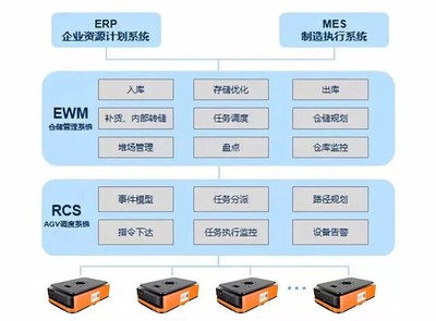 海康機器人亮相SAP云大會 通信工程領(lǐng)域的智能化新篇章